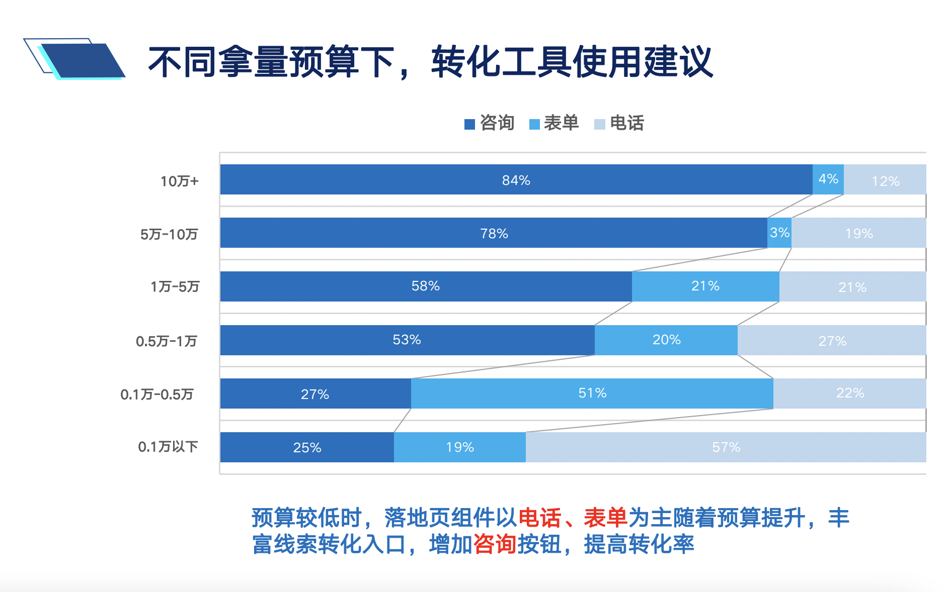 不同拿量预算下，转化工具使用建议