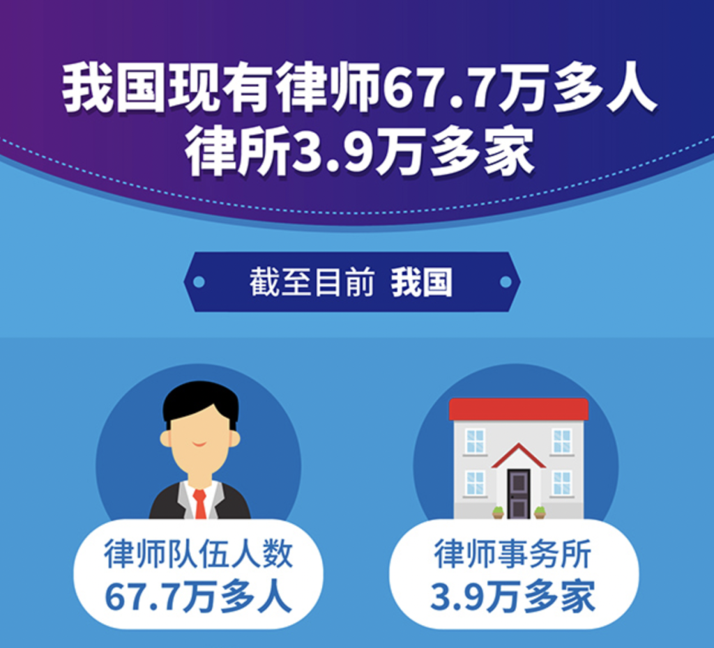 我国律师队伍已超过67.7万人，律师事务所数量达3.9万多家