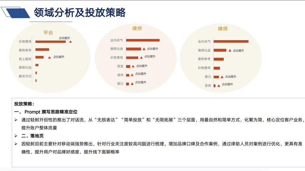 百度推广 领域分析与投放策略